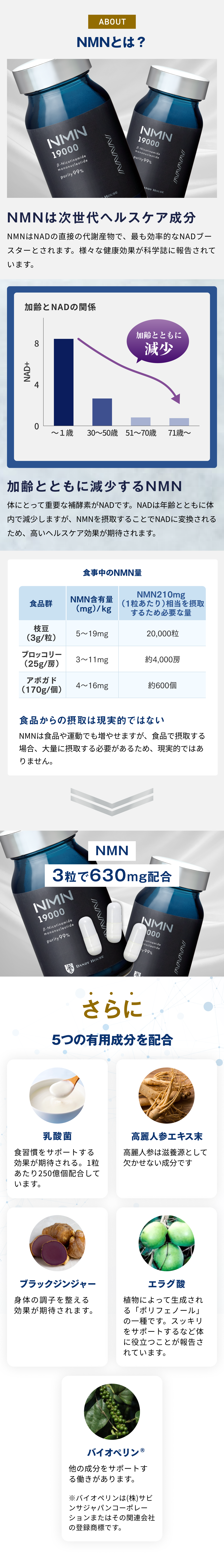 ABOUT NMNとは？ NMNは次世代ヘルスケア成分 加齢とNADの関係 加齢とともに減少 加齢とともに減少するNMN 体にとって重要な補酵素がNADです。NADは年齢とともに体内で減少しますが、NMNを摂取することでNADに変換されるため、高いヘルスケア効果が期待されます。 食事中のNMN量 食品からの摂取は現実的ではない NMNは食品や運動でも増やせますが、食品で摂取する場合、大量に摂取する必要があるため、現実的ではありません。>> NMN3粒で630mg配合 さらに5つの有用成分を配合 乳酸菌 食習慣をサポートする効果が期待される。1粒あたり250億個配合しています。 高麗人参エキス末 高麗人参は滋養源として欠かせない成分です ブラックジンジャー 身体の調子を整える効果が期待されます。 エラグ酸 植物によって⽣成される「ポリフェノール」の⼀種です。スッキリをサポートするなど体に役立つことが報告されています。 バイオペリン® 他の成分をサポートする働きがあります。 ※バイオペリンは(株)サビンサジャパンコーポレーションまたはその関連会社の登録商標です。