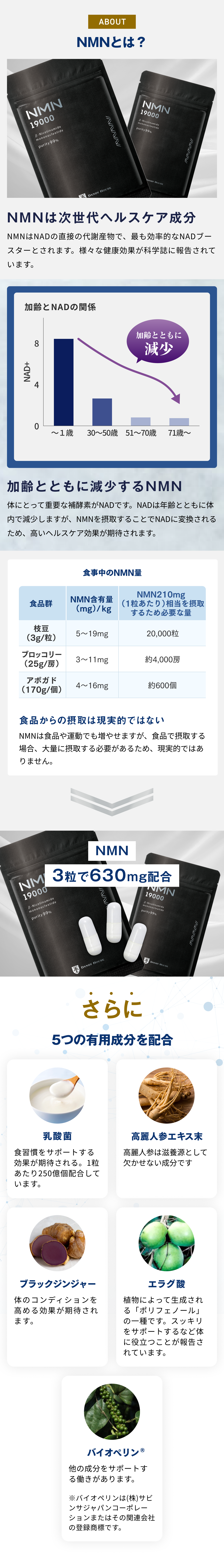 ABOUT NMNとは？ NMNは次世代ヘルスケア成分 加齢とNADの関係 加齢とともに減少 加齢とともに減少するNMN 体にとって重要な補酵素がNADです。NADは年齢とともに体内で減少しますが、NMNを摂取することでNADに変換されるため、高いヘルスケア効果が期待されます。 食事中のNMN量 食品からの摂取は現実的ではない NMNは食品や運動でも増やせますが、食品で摂取する場合、大量に摂取する必要があるため、現実的ではありません。>> NMN3粒で630mg配合 さらに5つの有用成分を配合 乳酸菌 食習慣をサポートする効果が期待される。1粒あたり250億個配合しています。 高麗人参エキス末 高麗人参は滋養源として欠かせない成分です ブラックジンジャー 体のコンディションを高める効果が期待されます。 エラグ酸 植物によって⽣成される「ポリフェノール」の⼀種です。スッキリをサポートするなど体に役立つことが報告されています。 バイオペリン® 他の成分をサポートする働きがあります。 ※バイオペリンは(株)サビンサジャパンコーポレーションまたはその関連会社の登録商標です。